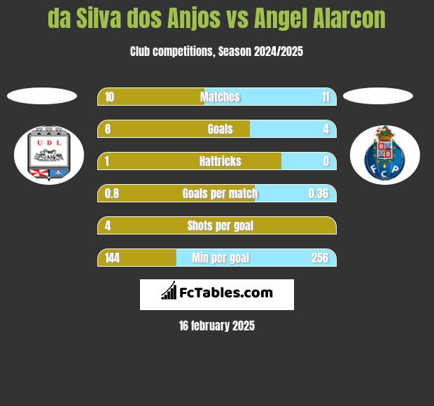 da Silva dos Anjos vs Angel Alarcon h2h player stats