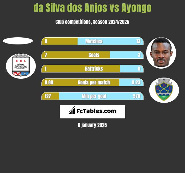 da Silva dos Anjos vs Ayongo h2h player stats