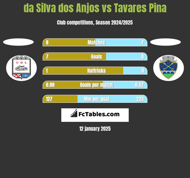 da Silva dos Anjos vs Tavares Pina h2h player stats