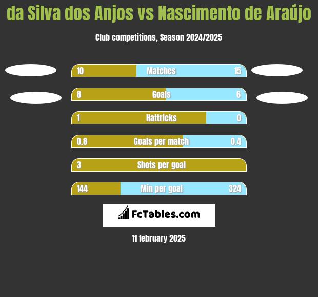 da Silva dos Anjos vs Nascimento de Araújo h2h player stats