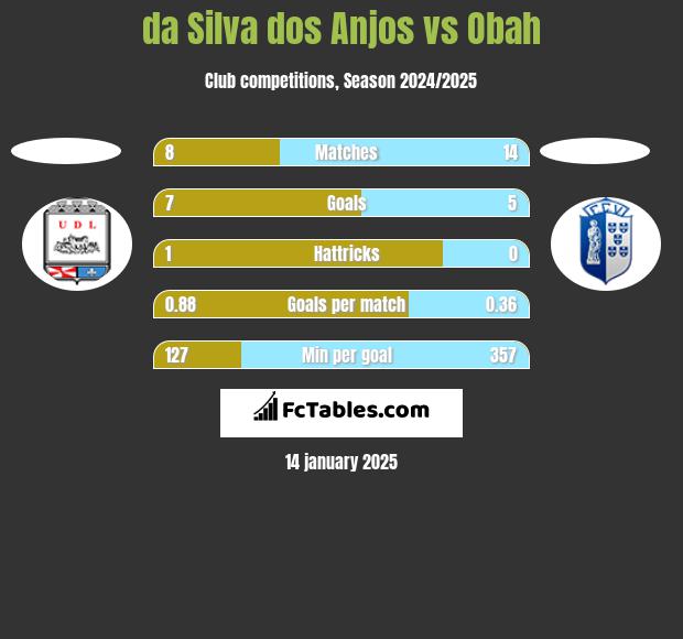 da Silva dos Anjos vs Obah h2h player stats