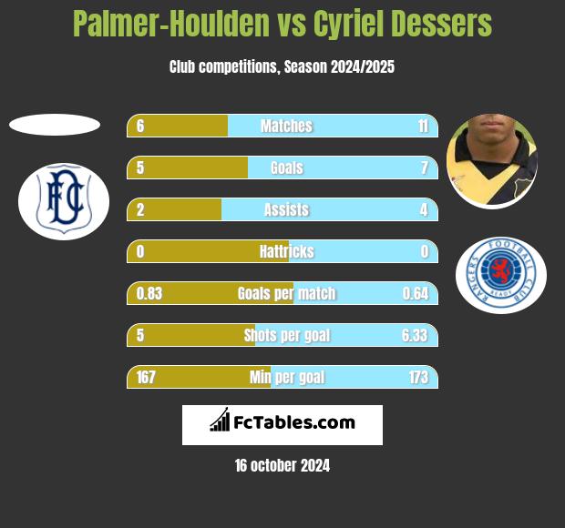 Palmer-Houlden	 vs Cyriel Dessers h2h player stats