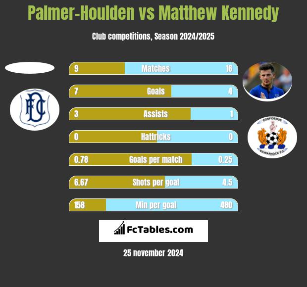 Palmer-Houlden	 vs Matthew Kennedy h2h player stats