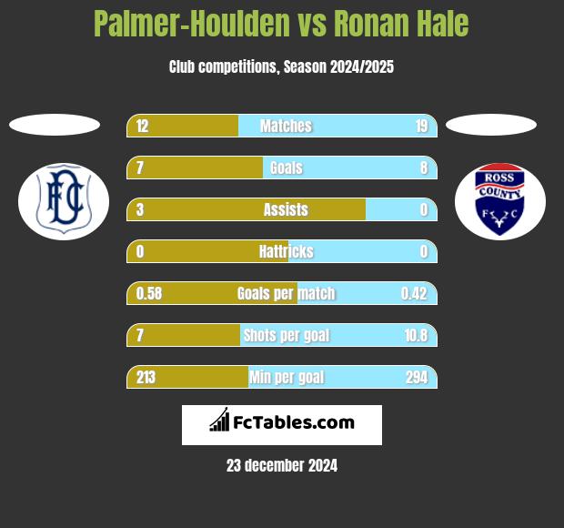 Palmer-Houlden	 vs Ronan Hale h2h player stats