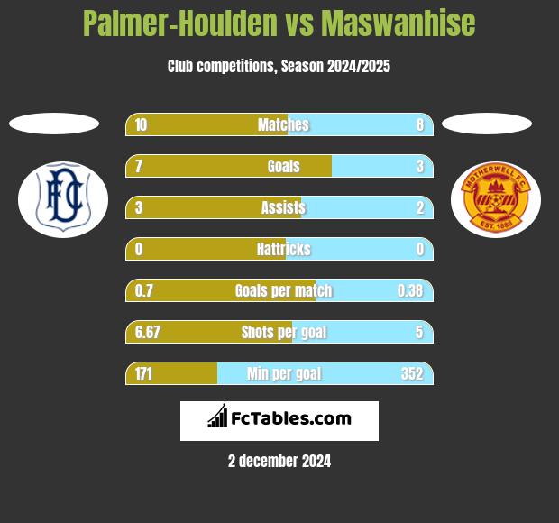 Palmer-Houlden	 vs Maswanhise h2h player stats