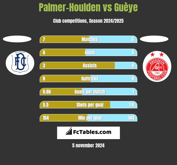 Palmer-Houlden	 vs Guèye h2h player stats