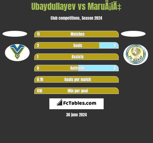 Ubaydullayev vs MaruÅ¡iÄ‡ h2h player stats