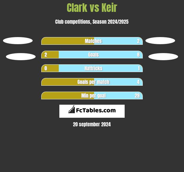 Clark vs Keir h2h player stats