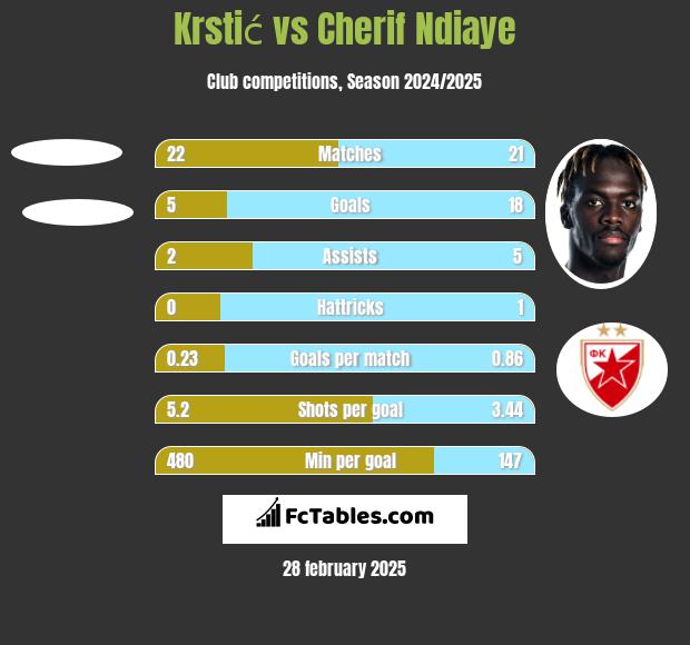 Krstić vs Cherif Ndiaye h2h player stats