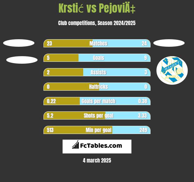 Krstić vs PejoviÄ‡ h2h player stats