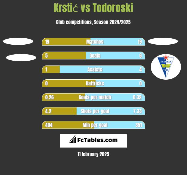 Krstić vs Todoroski h2h player stats