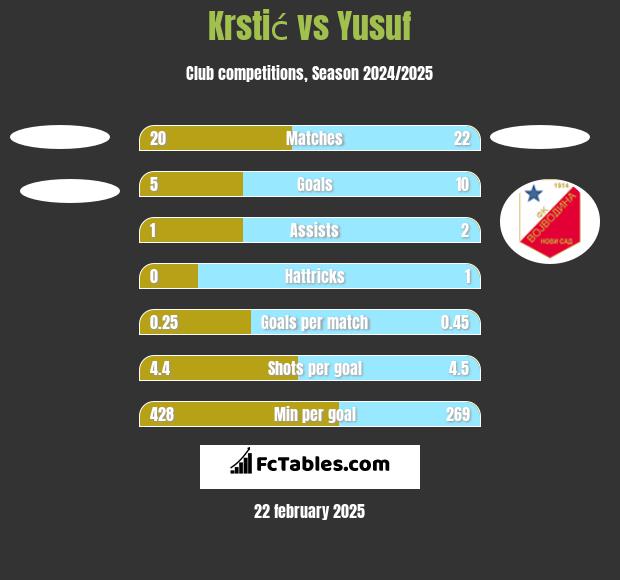 Krstić vs Yusuf h2h player stats