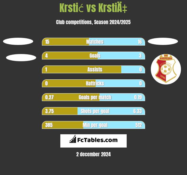 Krstić vs KrstiÄ‡ h2h player stats