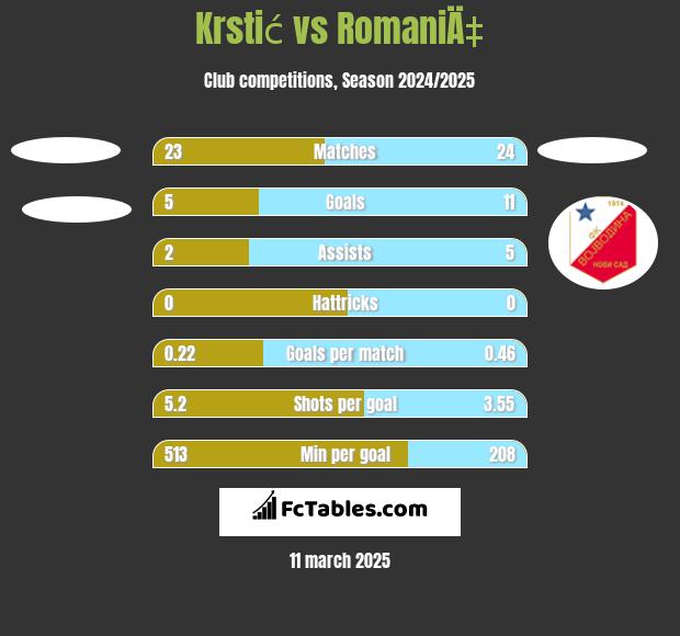 Krstić vs RomaniÄ‡ h2h player stats