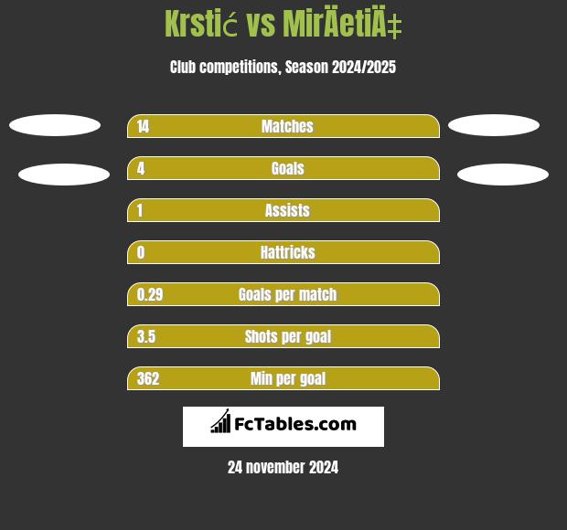 Krstić vs MirÄetiÄ‡ h2h player stats