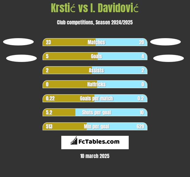 Krstić vs I. Davidović h2h player stats