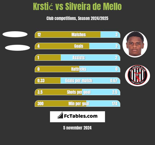 Krstić vs Silveira de Mello h2h player stats