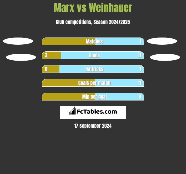 Marx vs Weinhauer h2h player stats