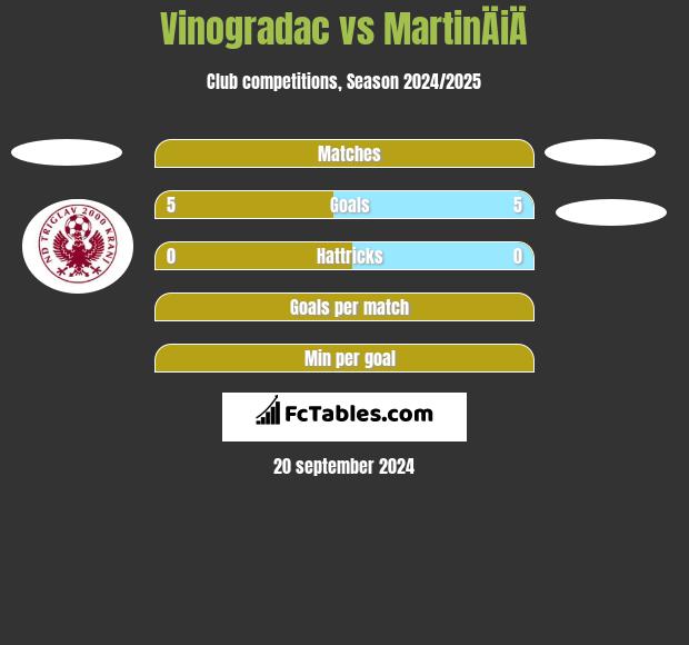 Vinogradac vs MartinÄiÄ h2h player stats