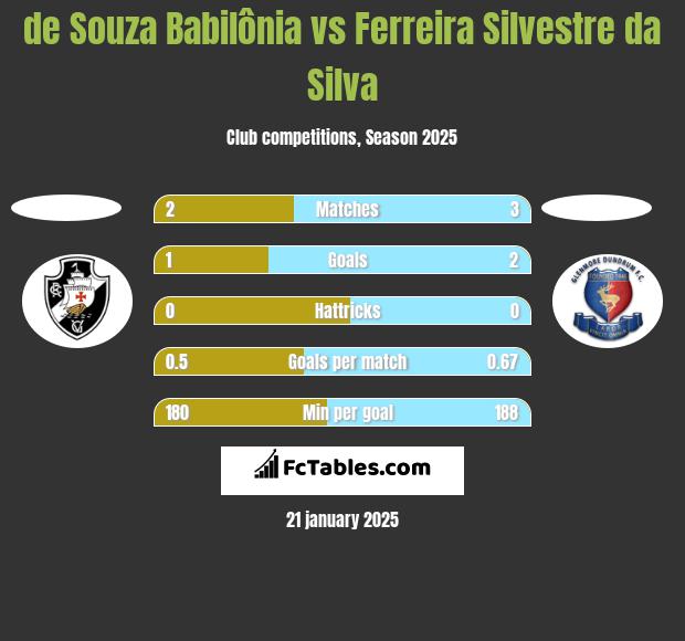 de Souza Babilônia vs Ferreira Silvestre da Silva h2h player stats