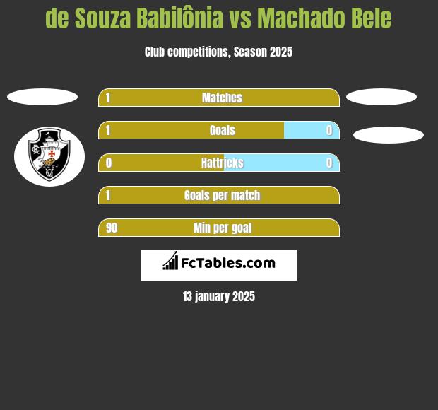 de Souza Babilônia vs Machado Bele h2h player stats