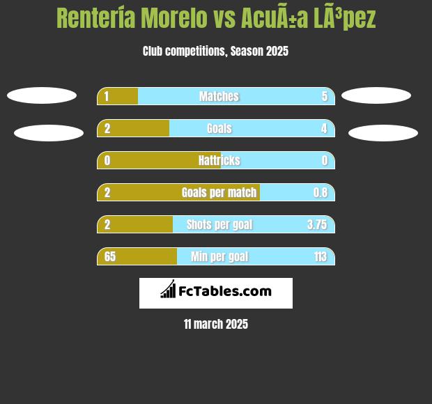 Rentería Morelo vs AcuÃ±a LÃ³pez h2h player stats