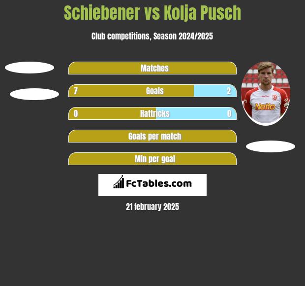 Schiebener vs Kolja Pusch h2h player stats