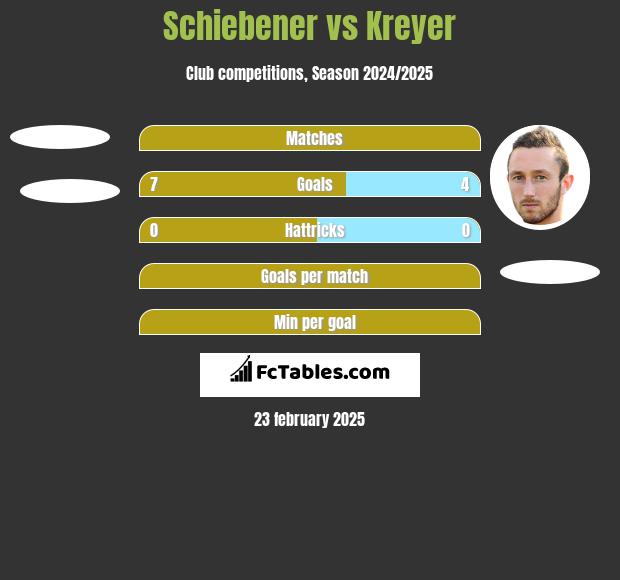 Schiebener vs Kreyer h2h player stats