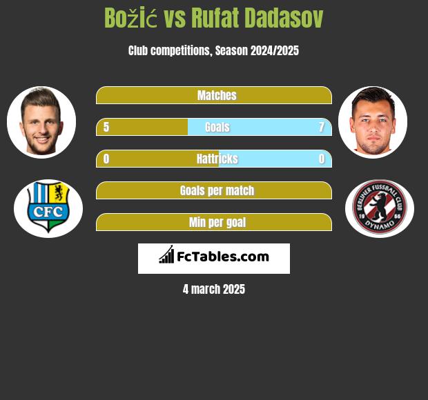 Božić vs Rufat Dadasov h2h player stats