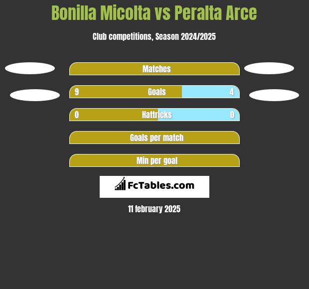 Bonilla Micolta vs Peralta Arce h2h player stats