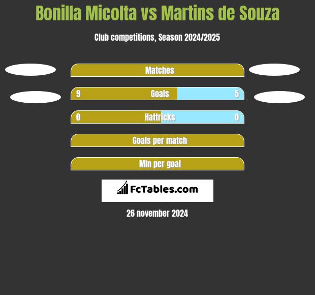 Bonilla Micolta vs Martins de Souza h2h player stats