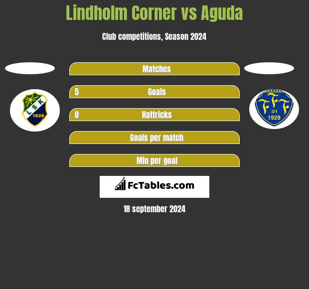 Lindholm Corner vs Aguda h2h player stats