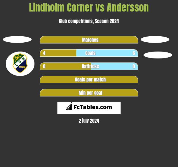 Lindholm Corner vs Andersson h2h player stats