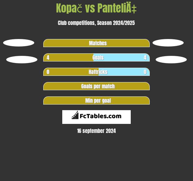 Kopač vs PanteliÄ‡ h2h player stats