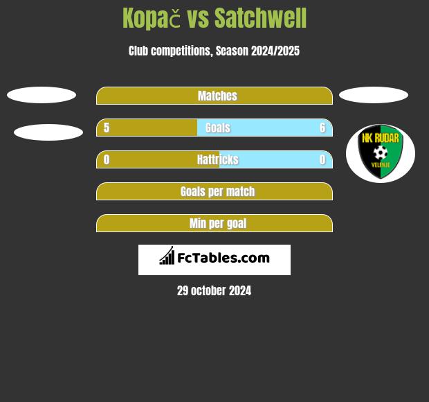 Kopač vs Satchwell h2h player stats