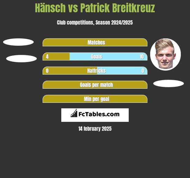 Hänsch vs Patrick Breitkreuz h2h player stats