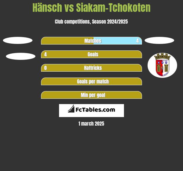 Hänsch vs Siakam-Tchokoten h2h player stats