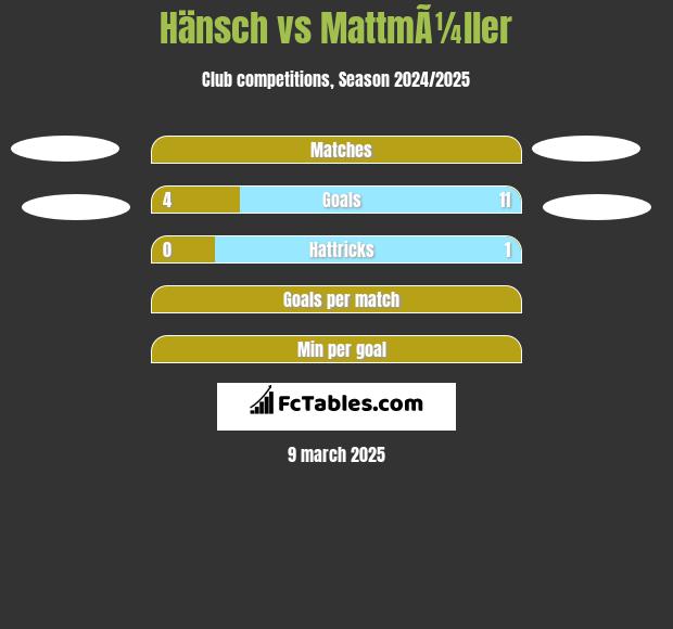 Hänsch vs MattmÃ¼ller h2h player stats