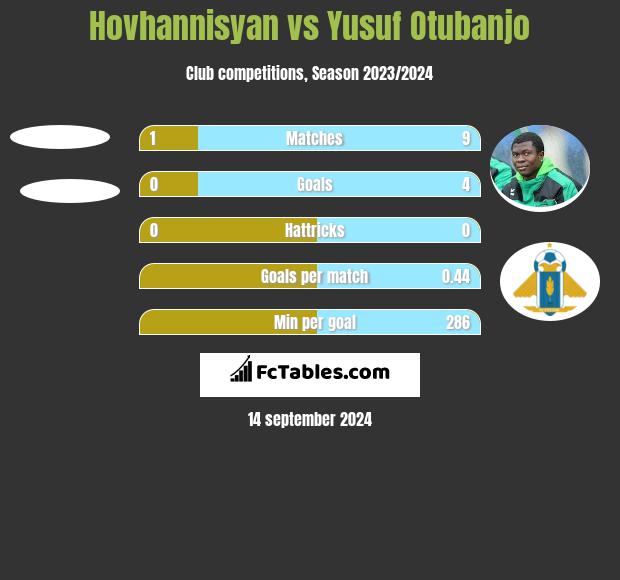 Hovhannisyan vs Yusuf Otubanjo h2h player stats