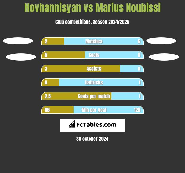 Hovhannisyan vs Marius Noubissi h2h player stats