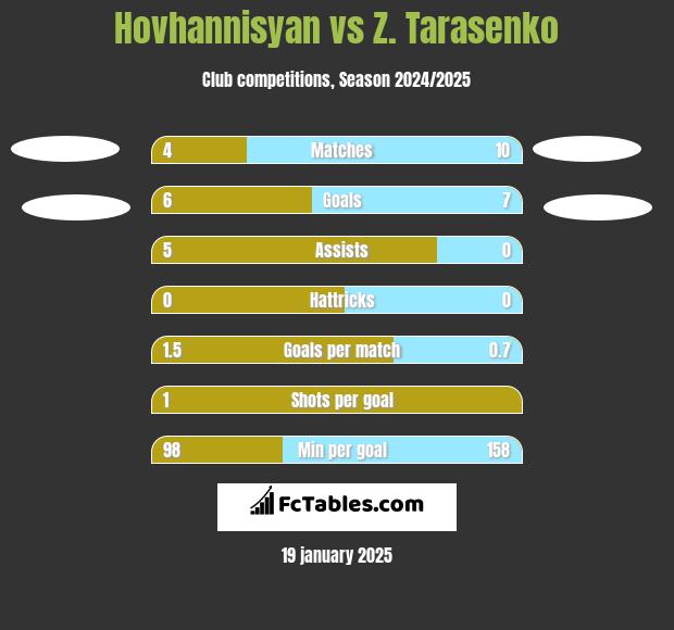 Hovhannisyan vs Z. Tarasenko h2h player stats