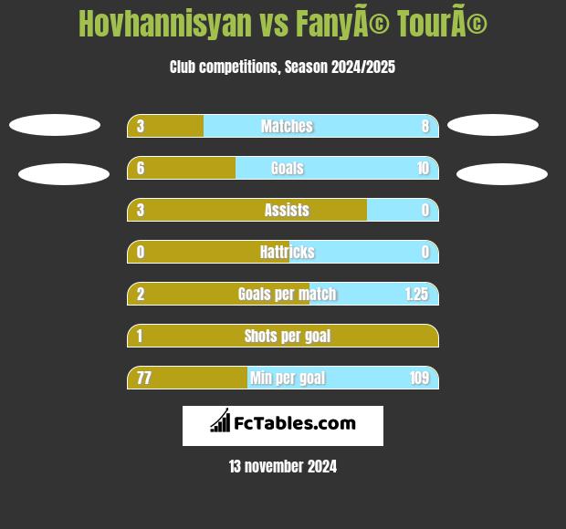 Hovhannisyan vs FanyÃ© TourÃ© h2h player stats