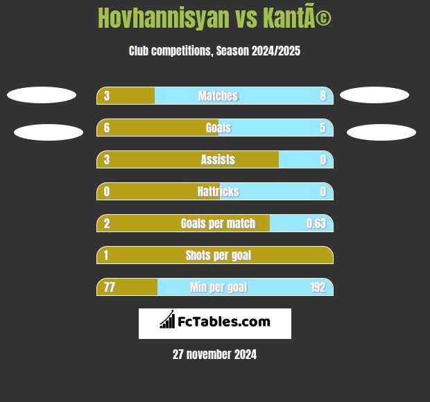 Hovhannisyan vs KantÃ© h2h player stats