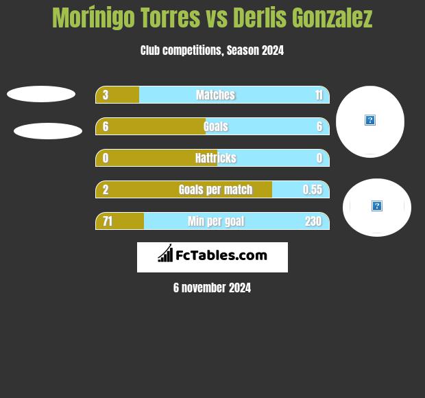 Morínigo Torres vs Derlis Gonzalez h2h player stats