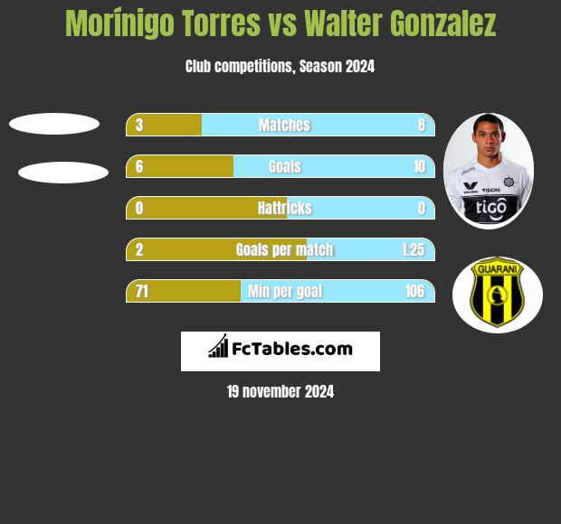 Morínigo Torres vs Walter Gonzalez h2h player stats