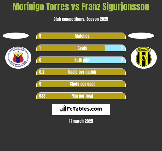 Morínigo Torres vs Franz Sigurjonsson h2h player stats