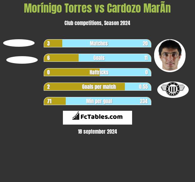 Morínigo Torres vs Cardozo MarÃ­n h2h player stats