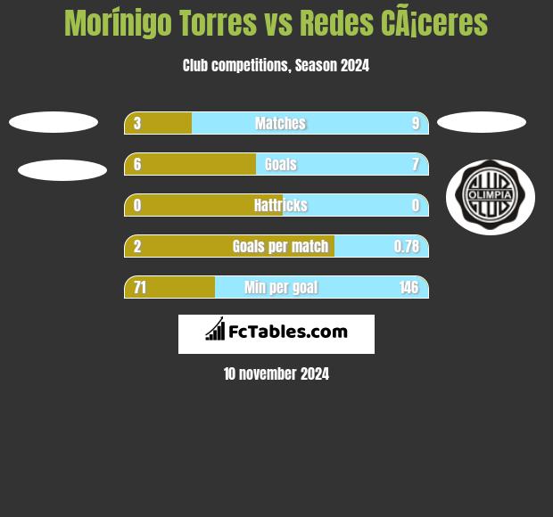 Morínigo Torres vs Redes CÃ¡ceres h2h player stats