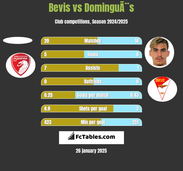 Bevis vs DominguÃ¨s h2h player stats