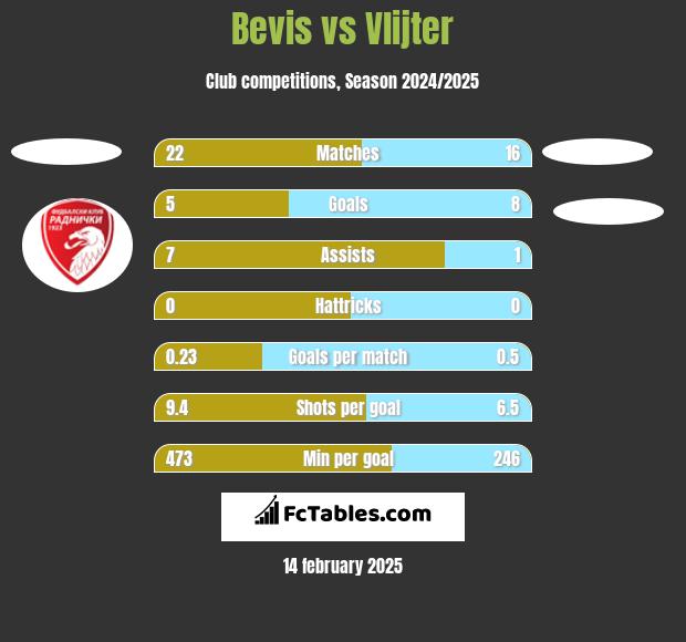 Bevis vs Vlijter h2h player stats